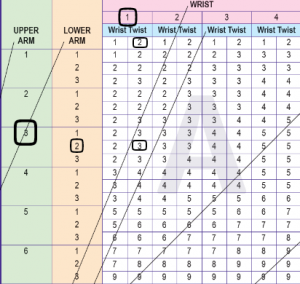 RULA Table A