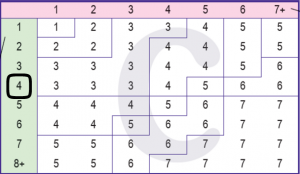 RULA Table C Score