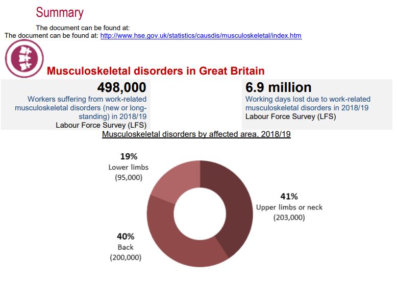 HSE data on Work-Related Musculoskeletal Disorders