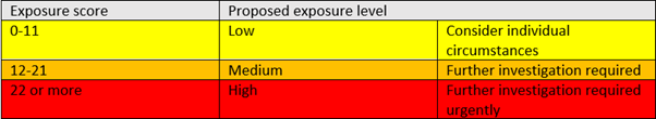 Assessment of repetitive tasks exposure scores 