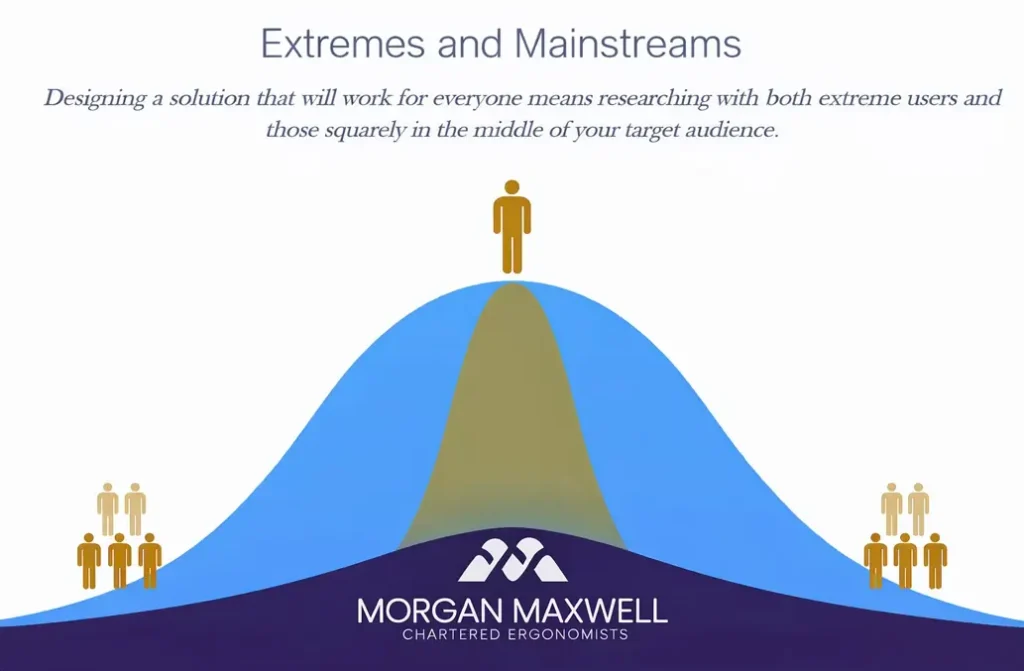 Extremes and mainstreams sampling diagram showing extreme users at the edges and mainstream users in the middle of a distribution curve
