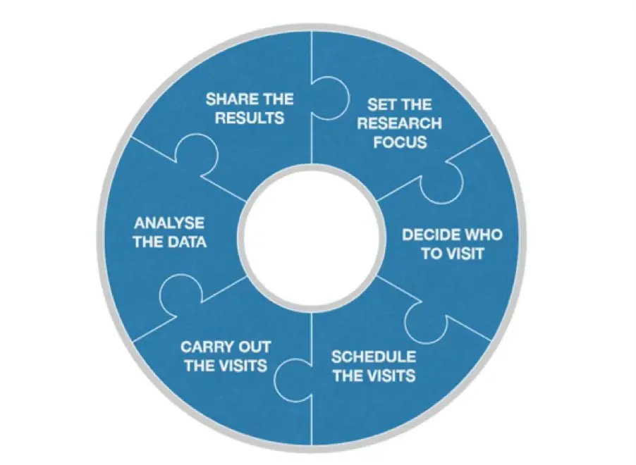 Design ethnography process diagram: set the research focus, decide who to visit, schedule the visits, carry out the visits, analyse the data, share the results