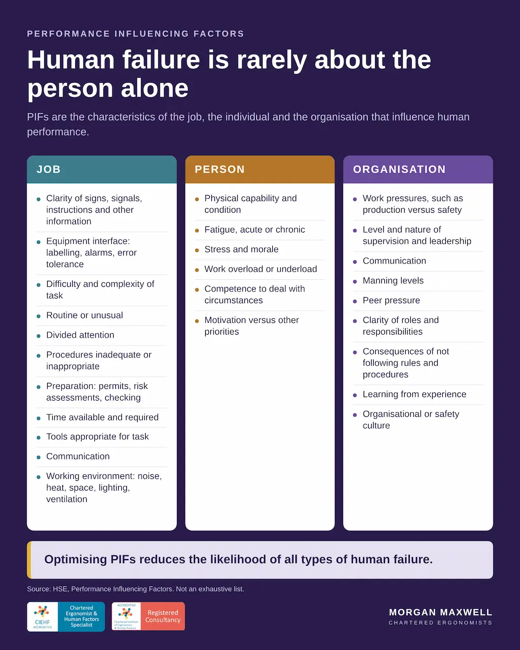 HSE performance influencing factors grouped into job, person and organisation factors